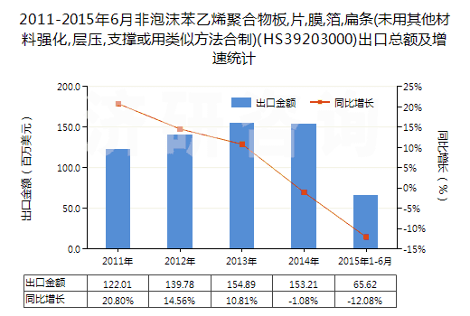 2011-2015年6月非泡沫苯乙烯聚合物板,片,膜,箔,扁條(未用其他材料強(qiáng)化,層壓,支撐或用類似方法合制)(HS39203000)出口總額及增速統(tǒng)計(jì)